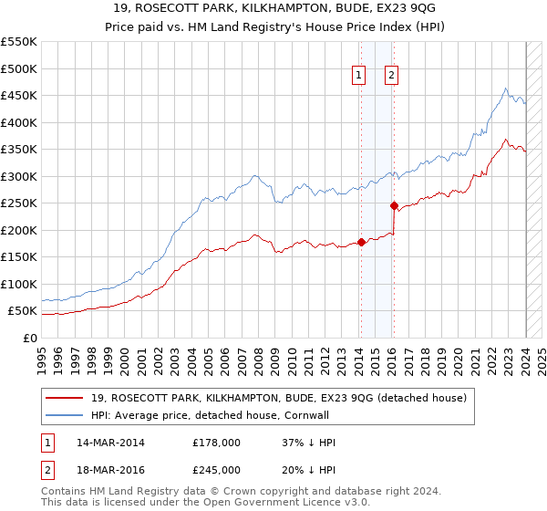 19, ROSECOTT PARK, KILKHAMPTON, BUDE, EX23 9QG: Price paid vs HM Land Registry's House Price Index