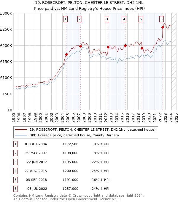 19, ROSECROFT, PELTON, CHESTER LE STREET, DH2 1NL: Price paid vs HM Land Registry's House Price Index