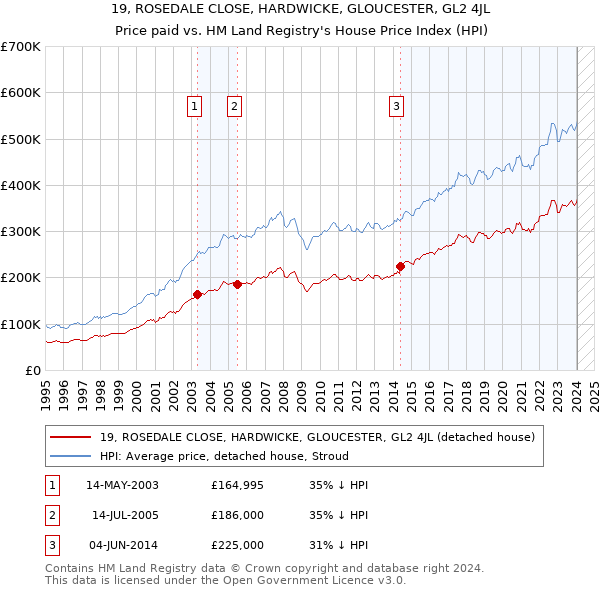 19, ROSEDALE CLOSE, HARDWICKE, GLOUCESTER, GL2 4JL: Price paid vs HM Land Registry's House Price Index