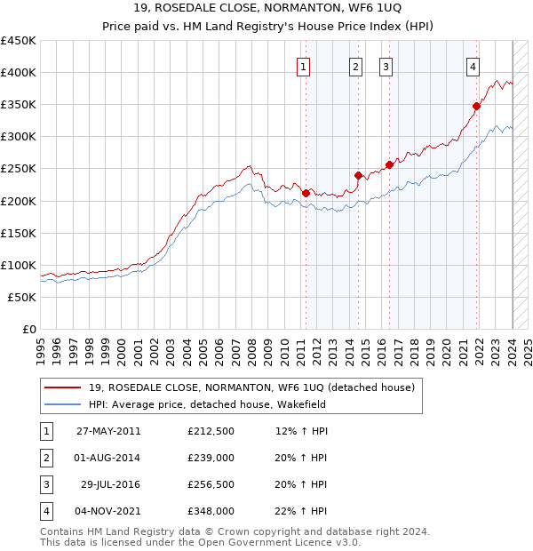 19, ROSEDALE CLOSE, NORMANTON, WF6 1UQ: Price paid vs HM Land Registry's House Price Index