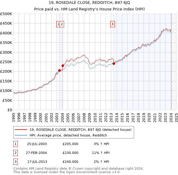 19, ROSEDALE CLOSE, REDDITCH, B97 6JQ: Price paid vs HM Land Registry's House Price Index