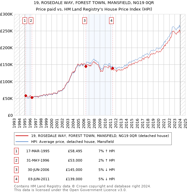 19, ROSEDALE WAY, FOREST TOWN, MANSFIELD, NG19 0QR: Price paid vs HM Land Registry's House Price Index