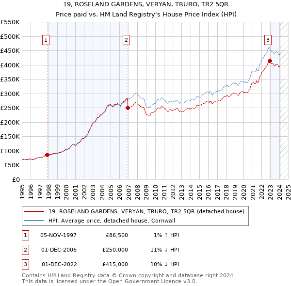 19, ROSELAND GARDENS, VERYAN, TRURO, TR2 5QR: Price paid vs HM Land Registry's House Price Index