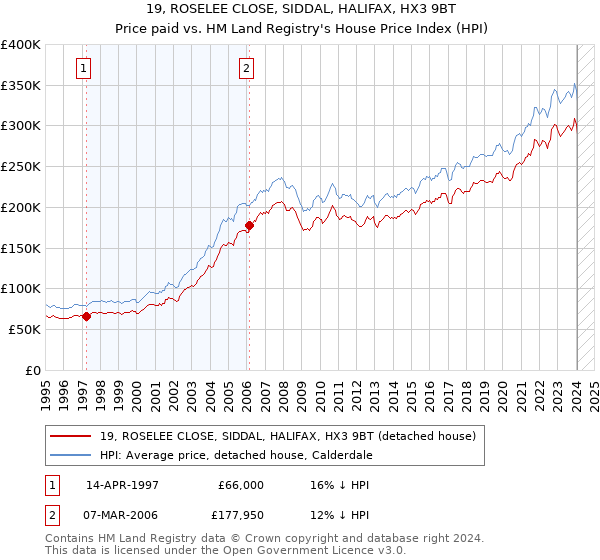 19, ROSELEE CLOSE, SIDDAL, HALIFAX, HX3 9BT: Price paid vs HM Land Registry's House Price Index