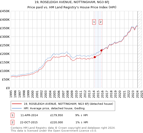 19, ROSELEIGH AVENUE, NOTTINGHAM, NG3 6FJ: Price paid vs HM Land Registry's House Price Index