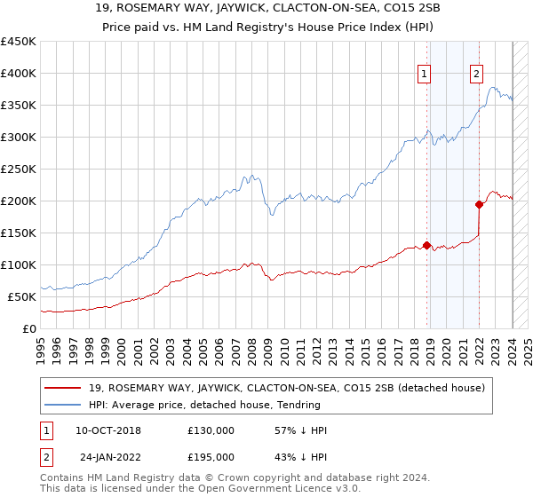 19, ROSEMARY WAY, JAYWICK, CLACTON-ON-SEA, CO15 2SB: Price paid vs HM Land Registry's House Price Index