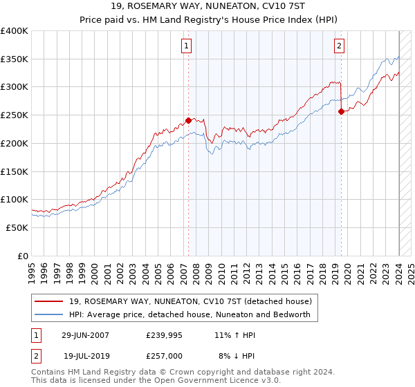 19, ROSEMARY WAY, NUNEATON, CV10 7ST: Price paid vs HM Land Registry's House Price Index