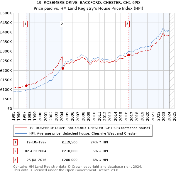 19, ROSEMERE DRIVE, BACKFORD, CHESTER, CH1 6PD: Price paid vs HM Land Registry's House Price Index