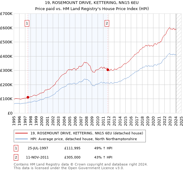 19, ROSEMOUNT DRIVE, KETTERING, NN15 6EU: Price paid vs HM Land Registry's House Price Index