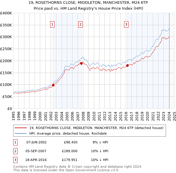 19, ROSETHORNS CLOSE, MIDDLETON, MANCHESTER, M24 6TP: Price paid vs HM Land Registry's House Price Index
