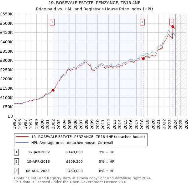 19, ROSEVALE ESTATE, PENZANCE, TR18 4NF: Price paid vs HM Land Registry's House Price Index