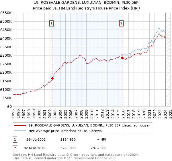 19, ROSEVALE GARDENS, LUXULYAN, BODMIN, PL30 5EP: Price paid vs HM Land Registry's House Price Index