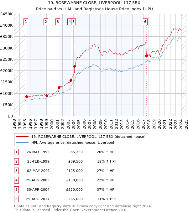 19, ROSEWARNE CLOSE, LIVERPOOL, L17 5BX: Price paid vs HM Land Registry's House Price Index