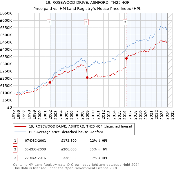 19, ROSEWOOD DRIVE, ASHFORD, TN25 4QF: Price paid vs HM Land Registry's House Price Index