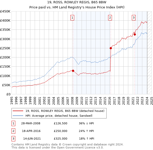 19, ROSS, ROWLEY REGIS, B65 8BW: Price paid vs HM Land Registry's House Price Index