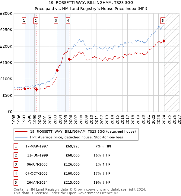 19, ROSSETTI WAY, BILLINGHAM, TS23 3GG: Price paid vs HM Land Registry's House Price Index