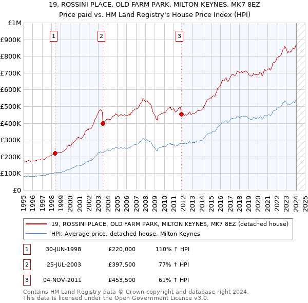 19, ROSSINI PLACE, OLD FARM PARK, MILTON KEYNES, MK7 8EZ: Price paid vs HM Land Registry's House Price Index