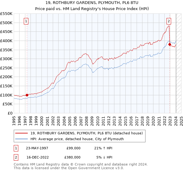 19, ROTHBURY GARDENS, PLYMOUTH, PL6 8TU: Price paid vs HM Land Registry's House Price Index
