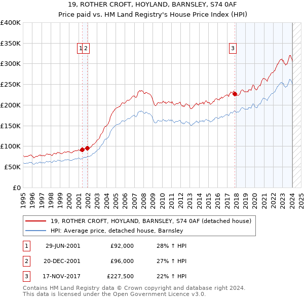 19, ROTHER CROFT, HOYLAND, BARNSLEY, S74 0AF: Price paid vs HM Land Registry's House Price Index