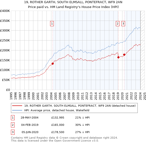 19, ROTHER GARTH, SOUTH ELMSALL, PONTEFRACT, WF9 2AN: Price paid vs HM Land Registry's House Price Index