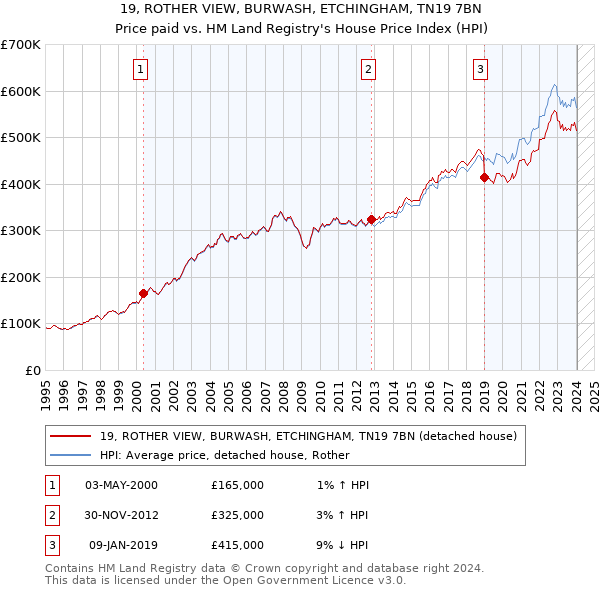 19, ROTHER VIEW, BURWASH, ETCHINGHAM, TN19 7BN: Price paid vs HM Land Registry's House Price Index
