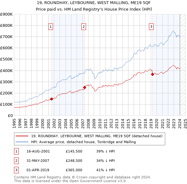 19, ROUNDHAY, LEYBOURNE, WEST MALLING, ME19 5QF: Price paid vs HM Land Registry's House Price Index