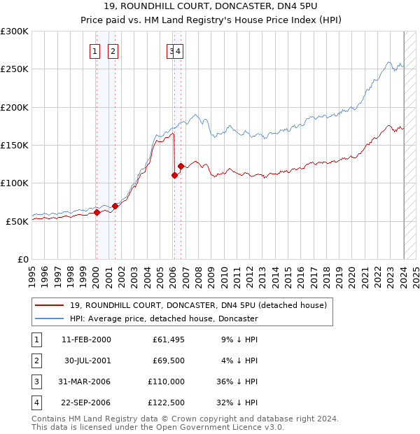 19, ROUNDHILL COURT, DONCASTER, DN4 5PU: Price paid vs HM Land Registry's House Price Index