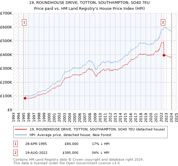 19, ROUNDHOUSE DRIVE, TOTTON, SOUTHAMPTON, SO40 7EU: Price paid vs HM Land Registry's House Price Index