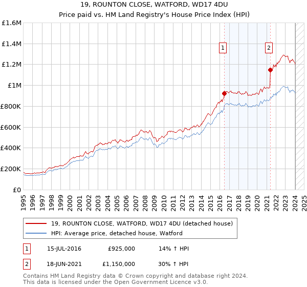 19, ROUNTON CLOSE, WATFORD, WD17 4DU: Price paid vs HM Land Registry's House Price Index