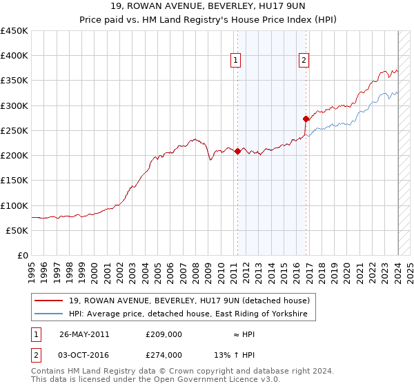 19, ROWAN AVENUE, BEVERLEY, HU17 9UN: Price paid vs HM Land Registry's House Price Index