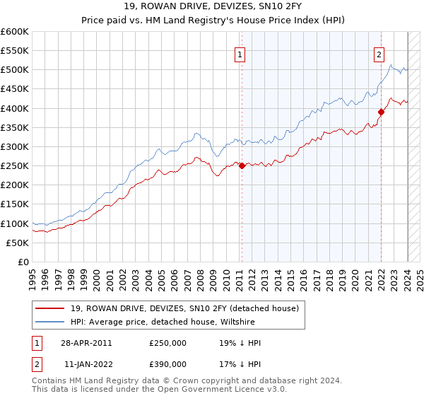 19, ROWAN DRIVE, DEVIZES, SN10 2FY: Price paid vs HM Land Registry's House Price Index