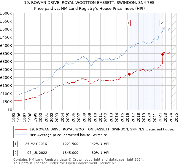 19, ROWAN DRIVE, ROYAL WOOTTON BASSETT, SWINDON, SN4 7ES: Price paid vs HM Land Registry's House Price Index