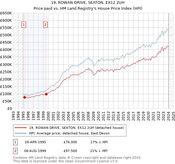 19, ROWAN DRIVE, SEATON, EX12 2UH: Price paid vs HM Land Registry's House Price Index