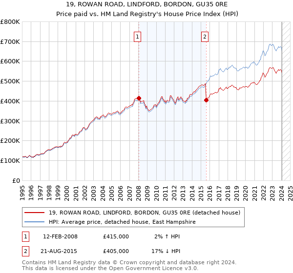 19, ROWAN ROAD, LINDFORD, BORDON, GU35 0RE: Price paid vs HM Land Registry's House Price Index