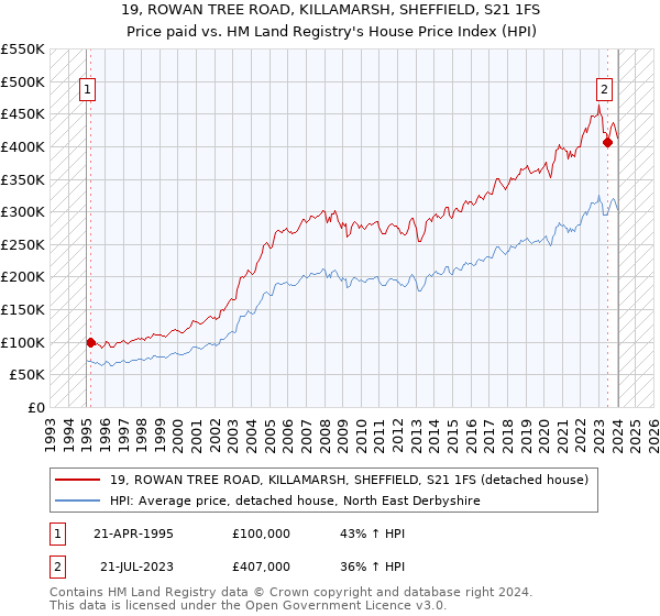 19, ROWAN TREE ROAD, KILLAMARSH, SHEFFIELD, S21 1FS: Price paid vs HM Land Registry's House Price Index