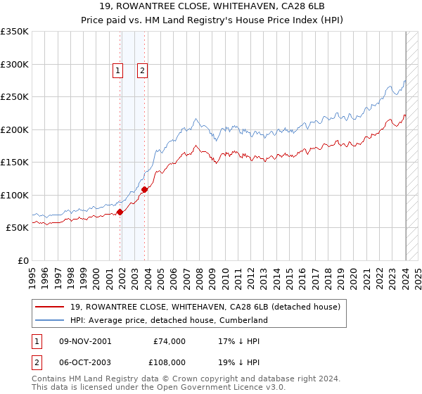 19, ROWANTREE CLOSE, WHITEHAVEN, CA28 6LB: Price paid vs HM Land Registry's House Price Index