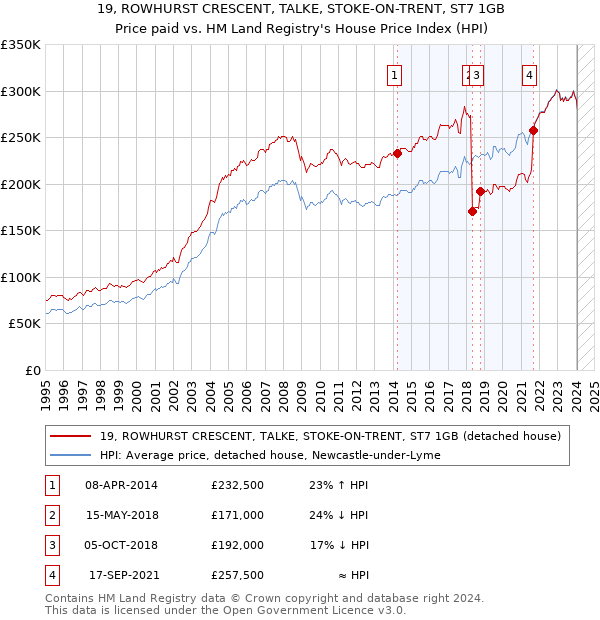 19, ROWHURST CRESCENT, TALKE, STOKE-ON-TRENT, ST7 1GB: Price paid vs HM Land Registry's House Price Index