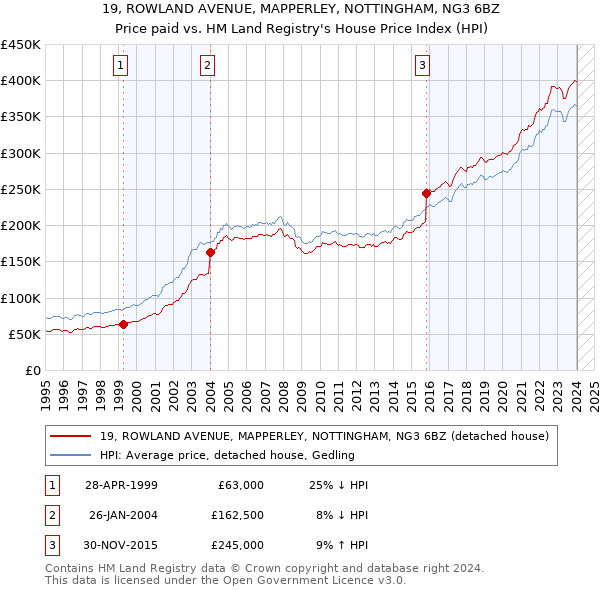 19, ROWLAND AVENUE, MAPPERLEY, NOTTINGHAM, NG3 6BZ: Price paid vs HM Land Registry's House Price Index