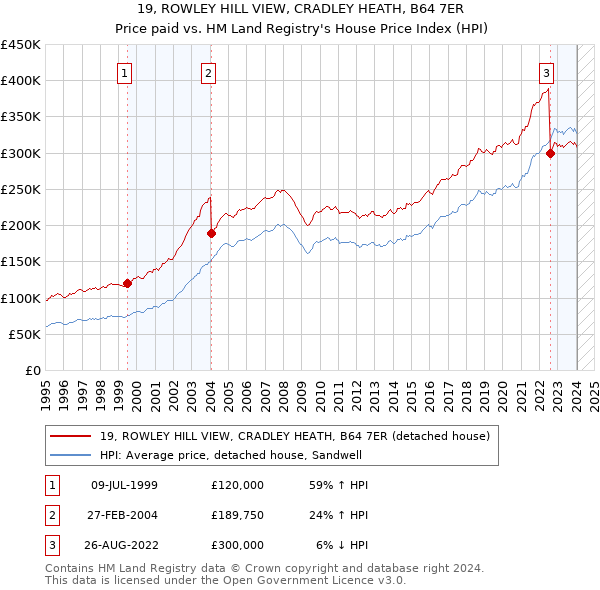 19, ROWLEY HILL VIEW, CRADLEY HEATH, B64 7ER: Price paid vs HM Land Registry's House Price Index