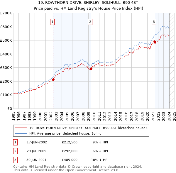 19, ROWTHORN DRIVE, SHIRLEY, SOLIHULL, B90 4ST: Price paid vs HM Land Registry's House Price Index