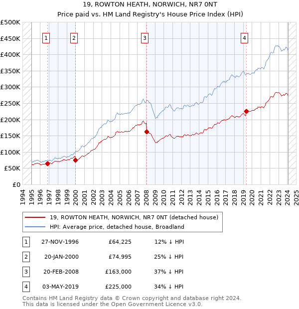 19, ROWTON HEATH, NORWICH, NR7 0NT: Price paid vs HM Land Registry's House Price Index