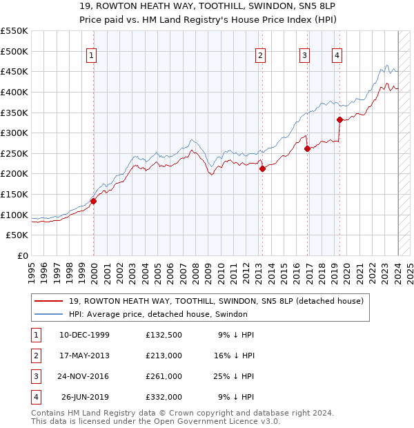 19, ROWTON HEATH WAY, TOOTHILL, SWINDON, SN5 8LP: Price paid vs HM Land Registry's House Price Index