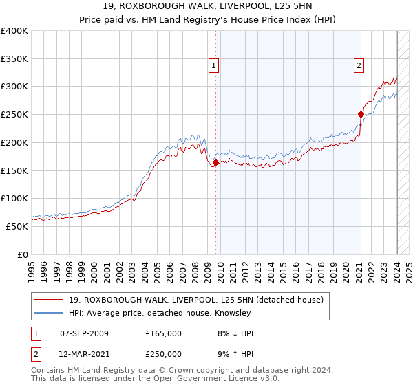 19, ROXBOROUGH WALK, LIVERPOOL, L25 5HN: Price paid vs HM Land Registry's House Price Index