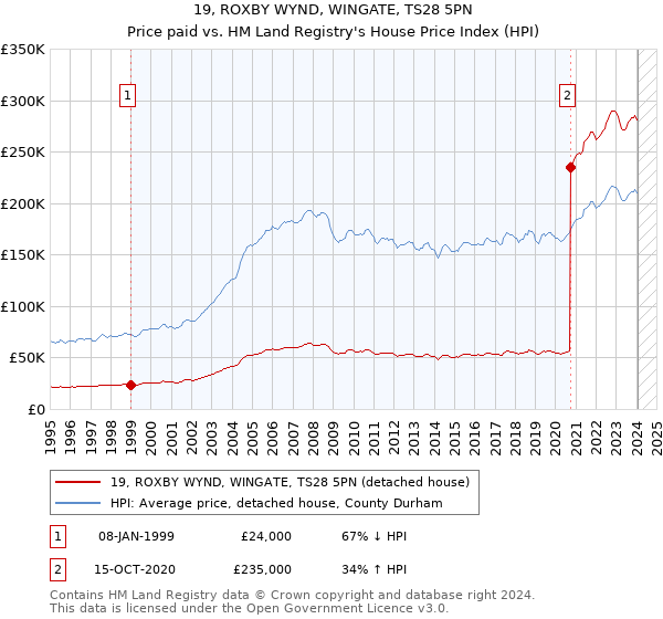 19, ROXBY WYND, WINGATE, TS28 5PN: Price paid vs HM Land Registry's House Price Index