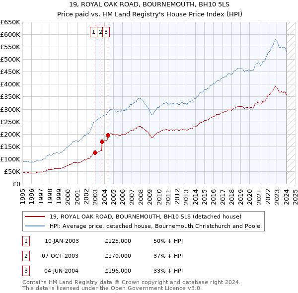 19, ROYAL OAK ROAD, BOURNEMOUTH, BH10 5LS: Price paid vs HM Land Registry's House Price Index