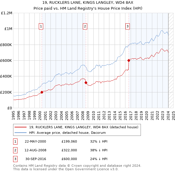 19, RUCKLERS LANE, KINGS LANGLEY, WD4 8AX: Price paid vs HM Land Registry's House Price Index