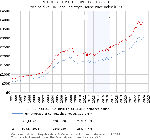 19, RUDRY CLOSE, CAERPHILLY, CF83 3EU: Price paid vs HM Land Registry's House Price Index