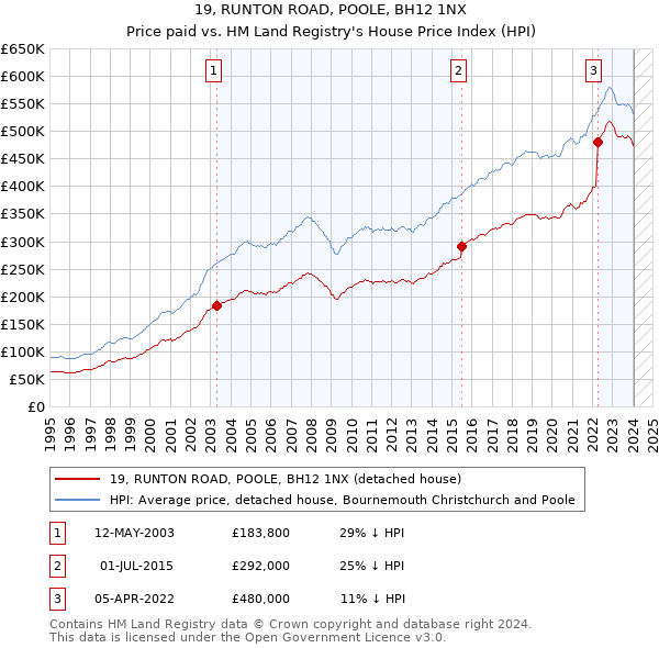 19, RUNTON ROAD, POOLE, BH12 1NX: Price paid vs HM Land Registry's House Price Index