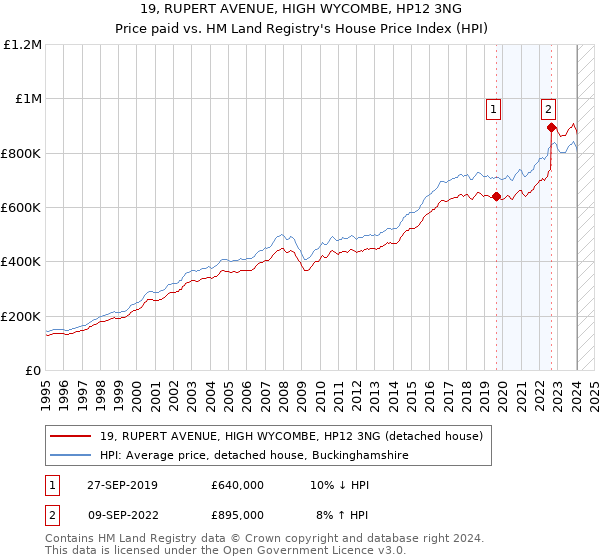 19, RUPERT AVENUE, HIGH WYCOMBE, HP12 3NG: Price paid vs HM Land Registry's House Price Index