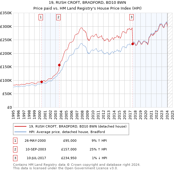 19, RUSH CROFT, BRADFORD, BD10 8WN: Price paid vs HM Land Registry's House Price Index